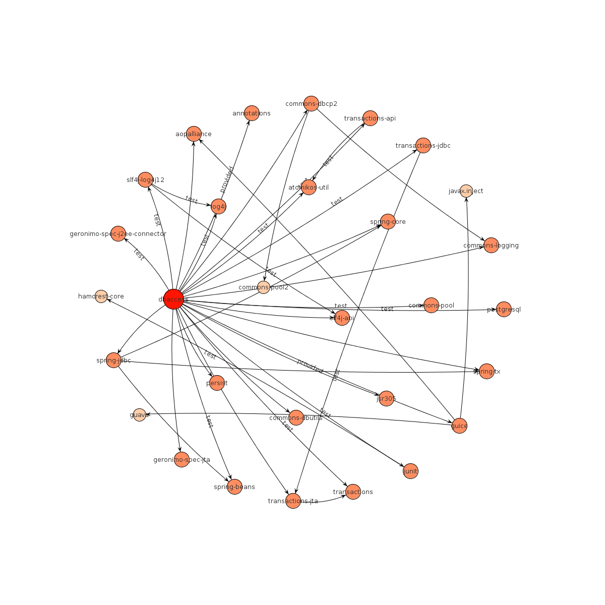 Dependency Overview Graph